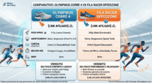 Leia mais sobre o artigo Olympikus Corre 4 vs Fila Racer Speedzone: Qual o Melhor Tênis para Você?